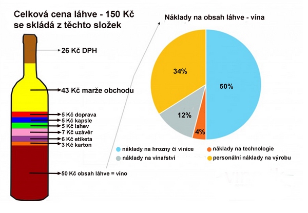 cena vína